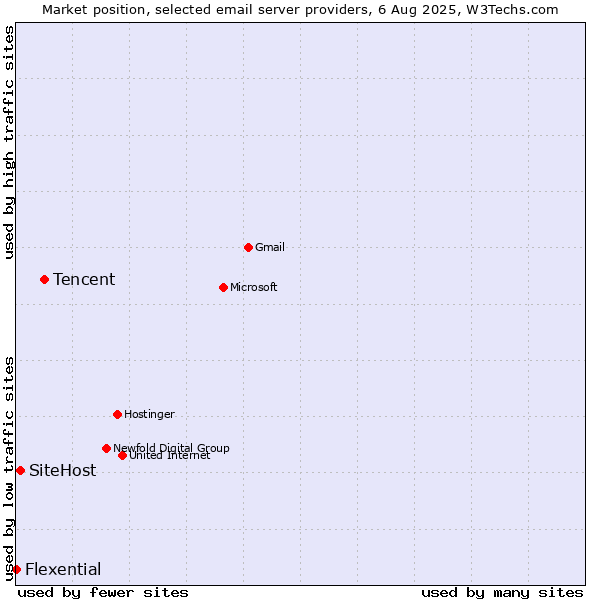 Market position of Tencent vs. SiteHost vs. Flexential