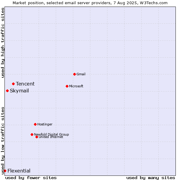 Market position of Tencent vs. Skymail vs. Flexential