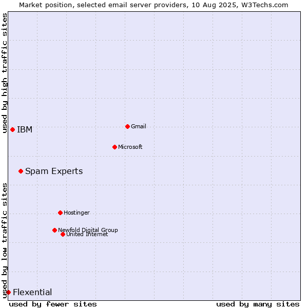 Market position of Spam Experts vs. IBM vs. Flexential