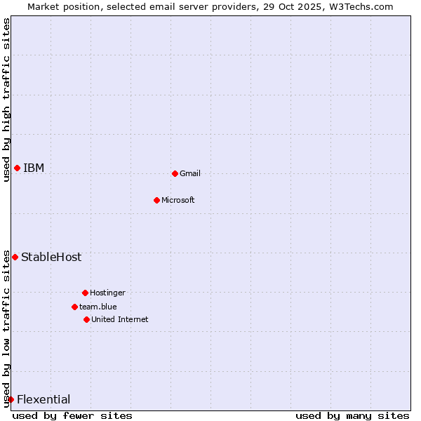 Market position of IBM vs. StableHost vs. Flexential