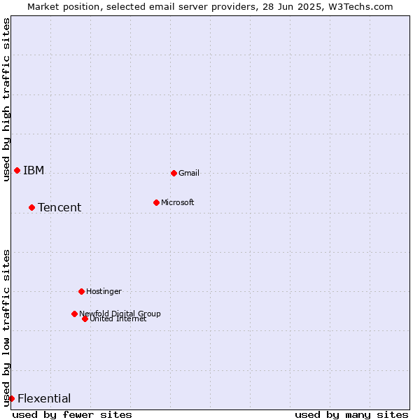 Market position of Tencent vs. IBM vs. Flexential
