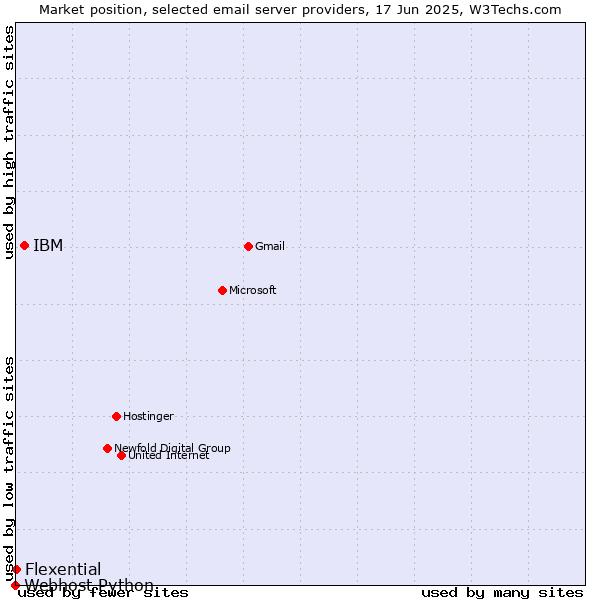 Market position of IBM vs. Flexential vs. Webhost Python