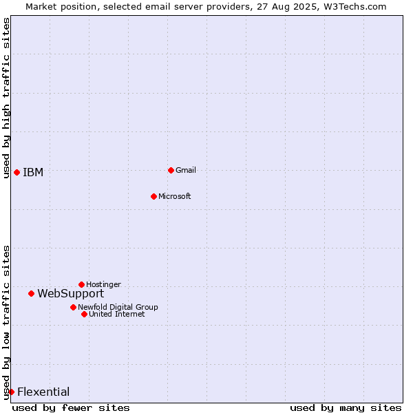 Market position of WebSupport vs. IBM vs. Flexential