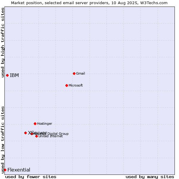 Market position of XServer vs. IBM vs. Flexential