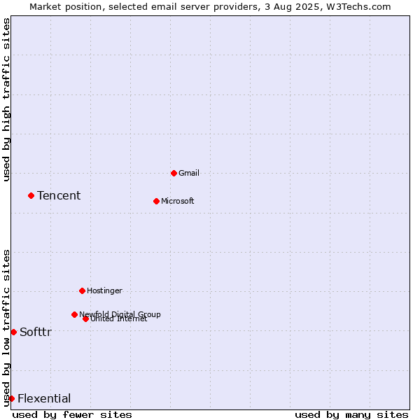 Market position of Tencent vs. Softtr vs. Flexential