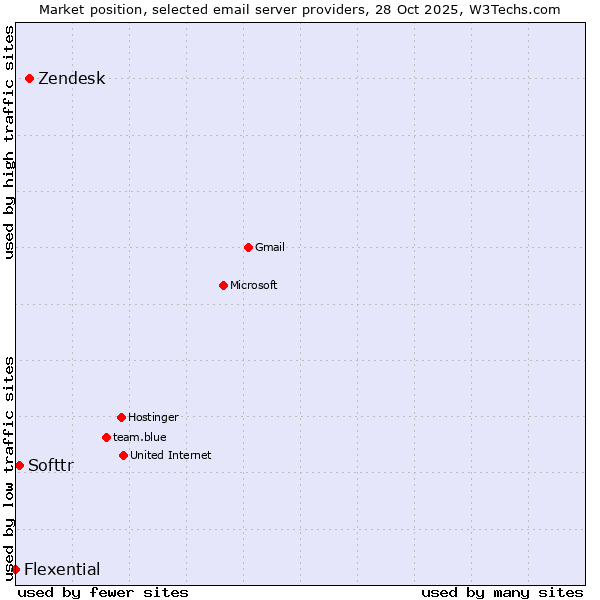 Market position of Zendesk vs. Softtr vs. Flexential