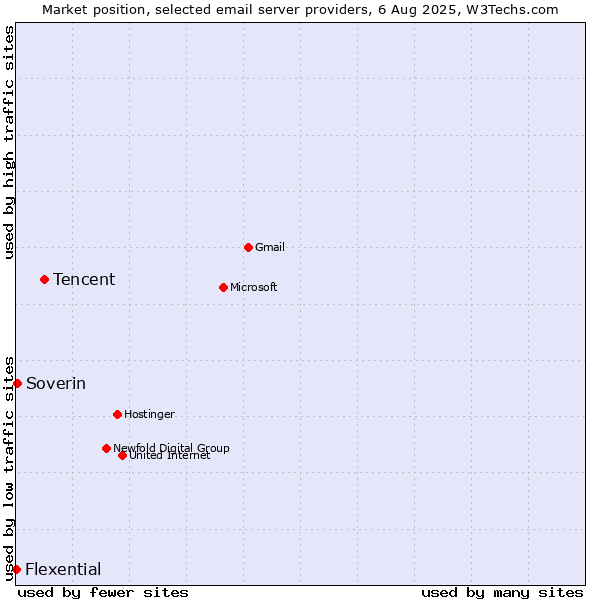 Market position of Tencent vs. Soverin vs. Flexential