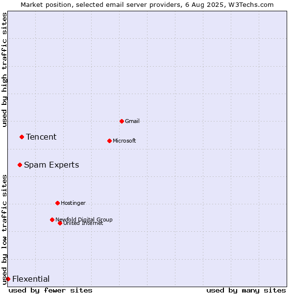 Market position of Tencent vs. Spam Experts vs. Flexential