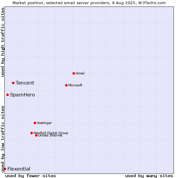 Market position of Tencent vs. SpamHero vs. Flexential