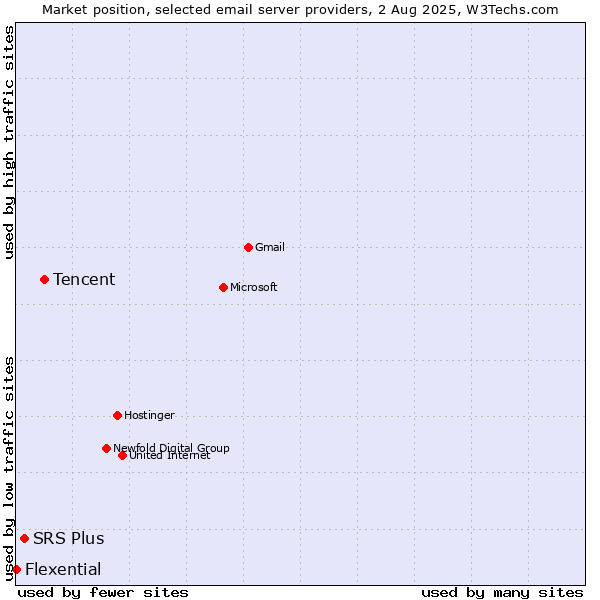 Market position of Tencent vs. SRS Plus vs. Flexential