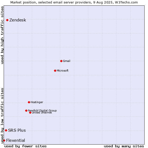 Market position of Zendesk vs. SRS Plus vs. Flexential