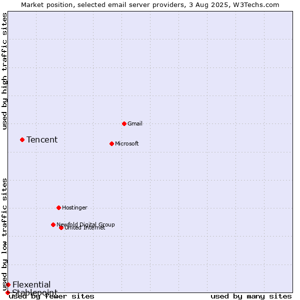 Market position of Tencent vs. Flexential vs. Stablepoint