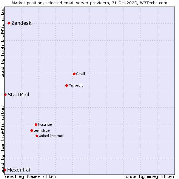 Market position of Zendesk vs. StartMail vs. Flexential