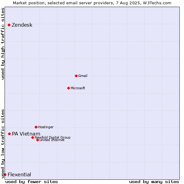 Market position of PA Vietnam vs. Zendesk vs. Flexential