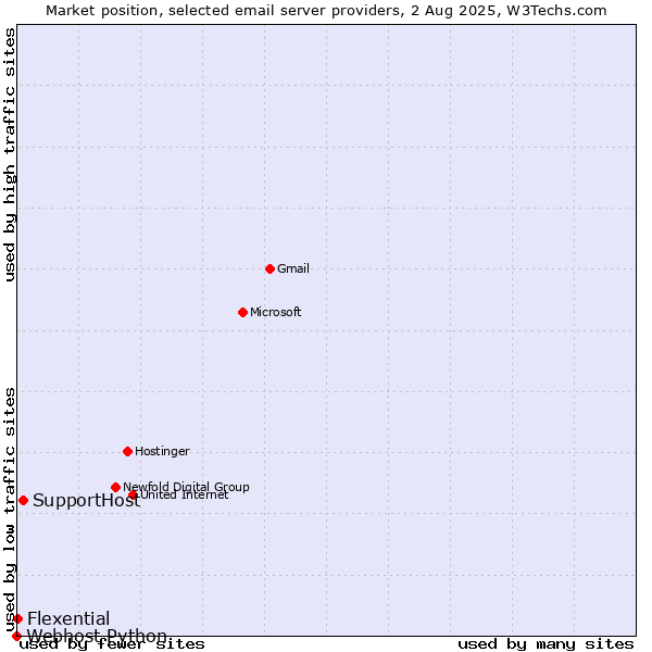 Market position of SupportHost vs. Flexential vs. Webhost Python