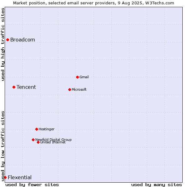 Market position of Tencent vs. Broadcom vs. Flexential