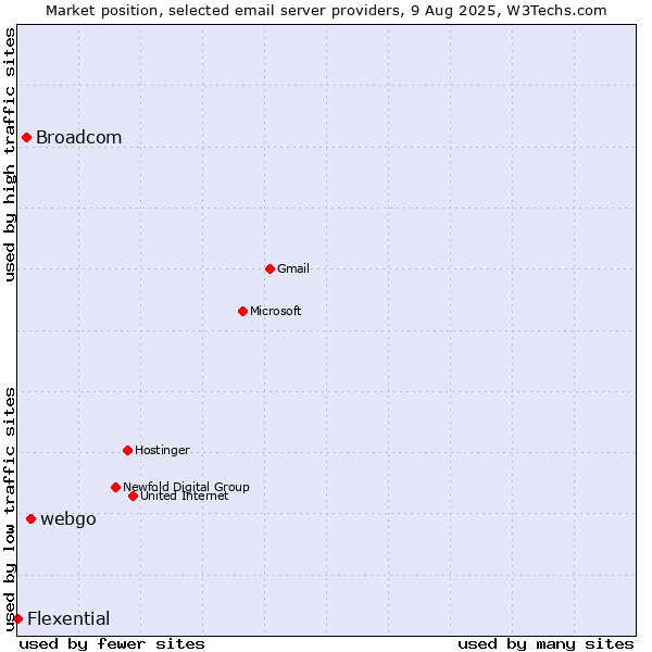 Market position of webgo vs. Broadcom vs. Flexential
