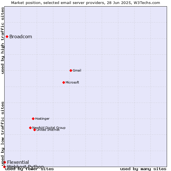Market position of Broadcom vs. Flexential vs. Webhost Python