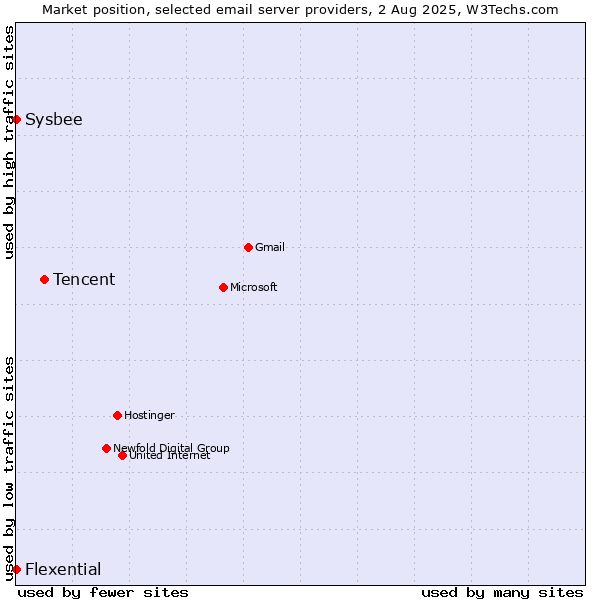 Market position of Tencent vs. Sysbee vs. Flexential