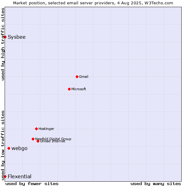 Market position of webgo vs. Sysbee vs. Flexential