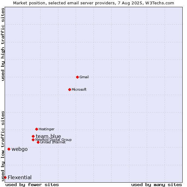 Market position of team.blue vs. webgo vs. Flexential