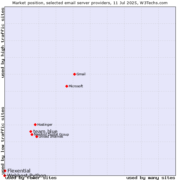 Market position of team.blue vs. Flexential vs. Webhost Python