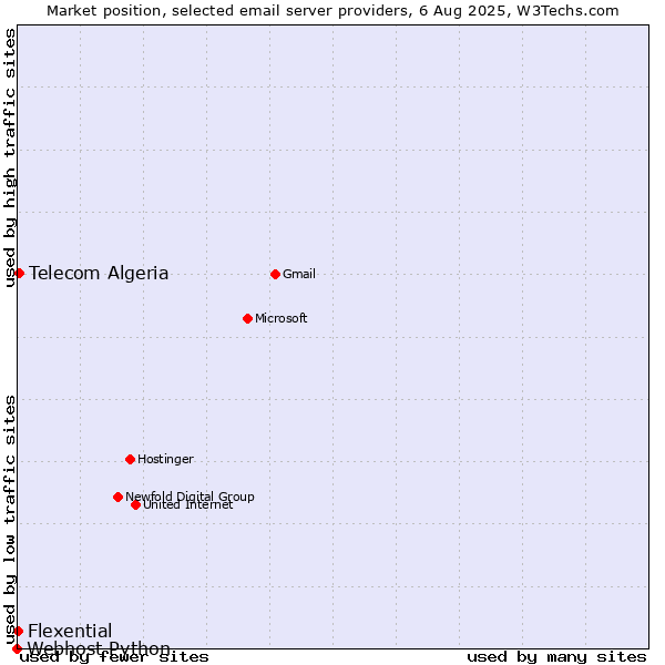 Market position of Telecom Algeria vs. Flexential vs. Webhost Python
