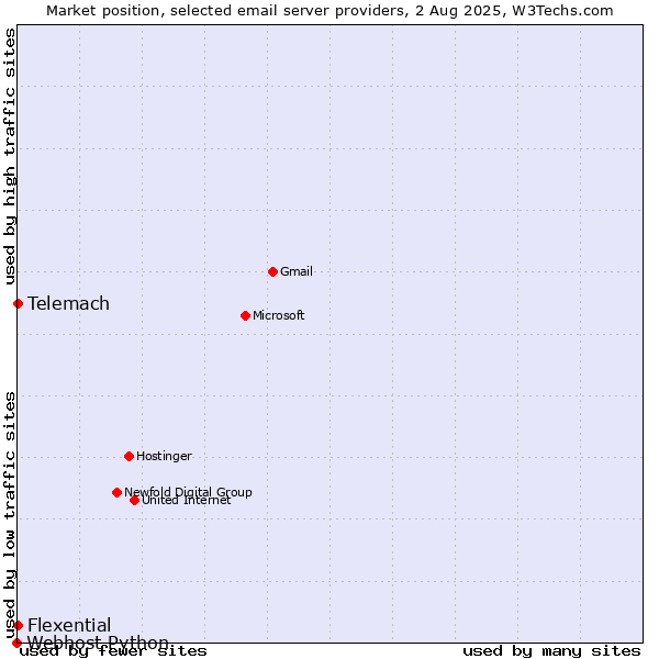 Market position of Telemach vs. Flexential vs. Webhost Python