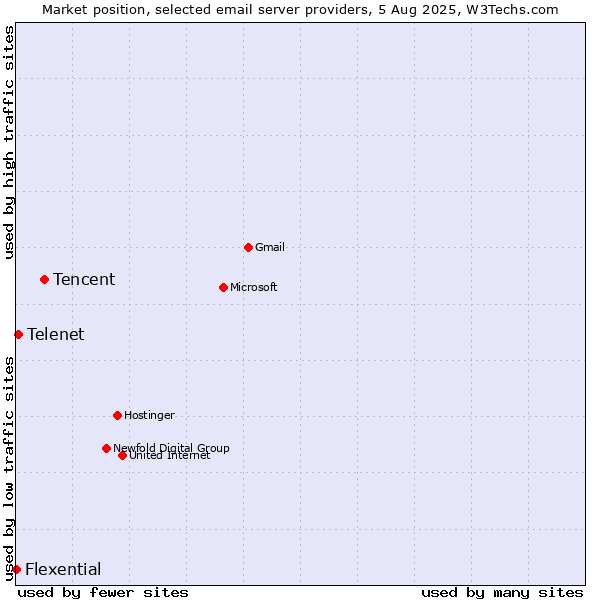 Market position of Tencent vs. Telenet vs. Flexential