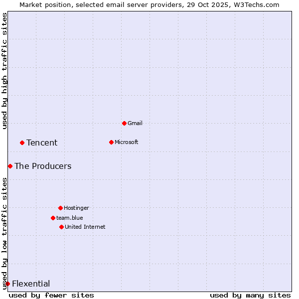 Market position of Tencent vs. The Producers vs. Flexential