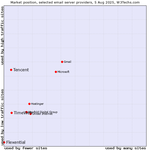 Market position of TimeWeb vs. Tencent vs. Flexential