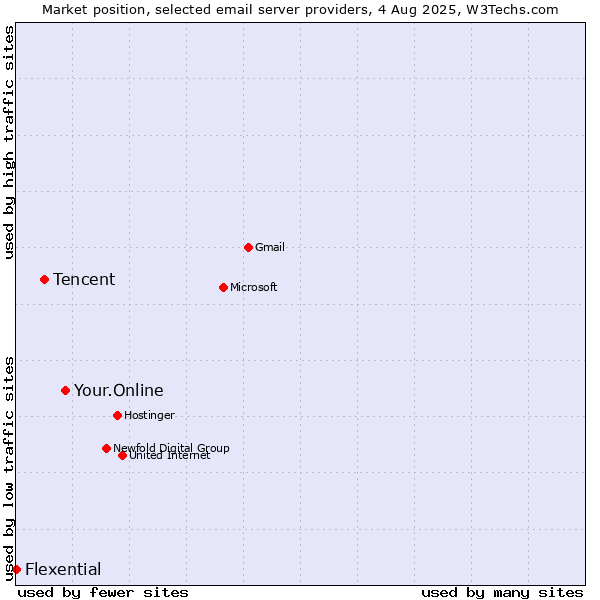 Market position of Your.Online vs. Tencent vs. Flexential