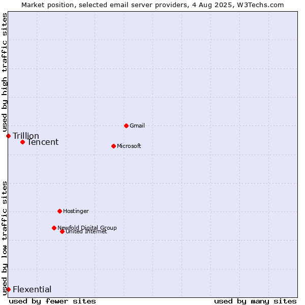 Market position of Tencent vs. Trillion vs. Flexential