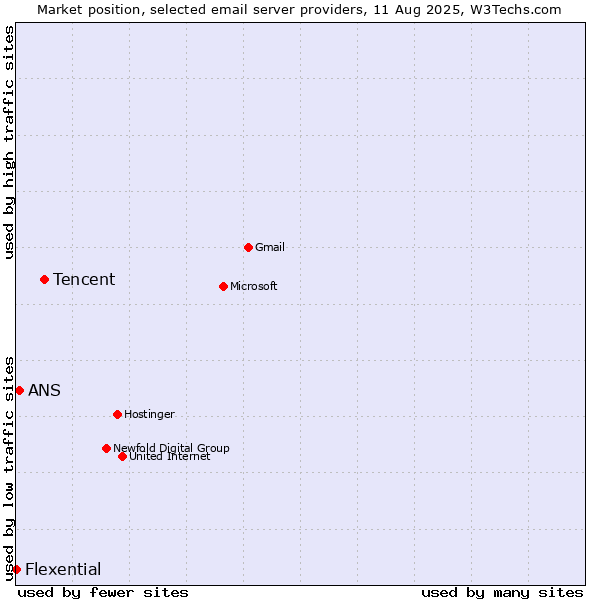 Market position of Tencent vs. ANS vs. Flexential