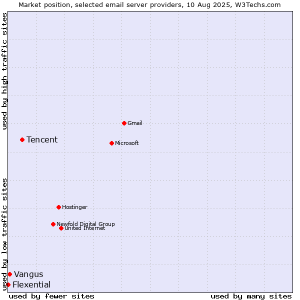 Market position of Tencent vs. Vangus vs. Flexential