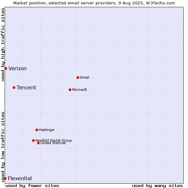 Market position of Tencent vs. Verizon vs. Flexential