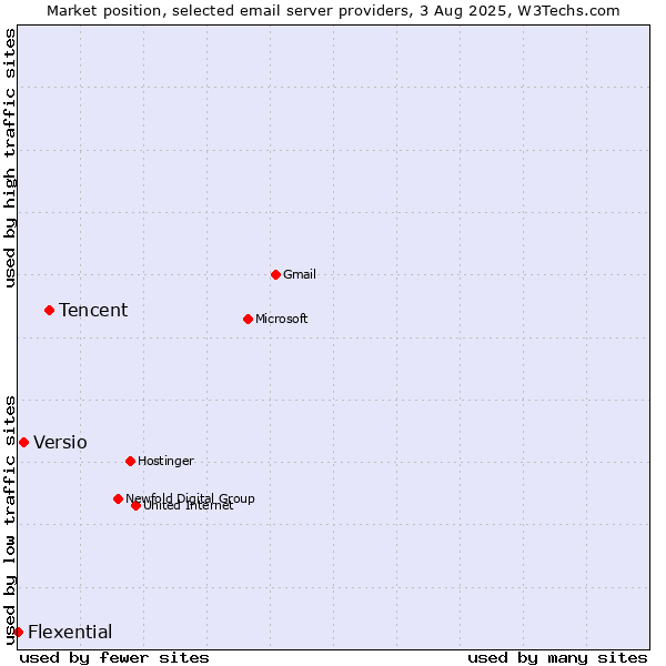 Market position of Tencent vs. Versio vs. Flexential