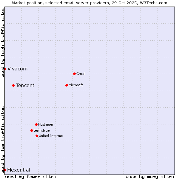 Market position of Tencent vs. Vivacom vs. Flexential