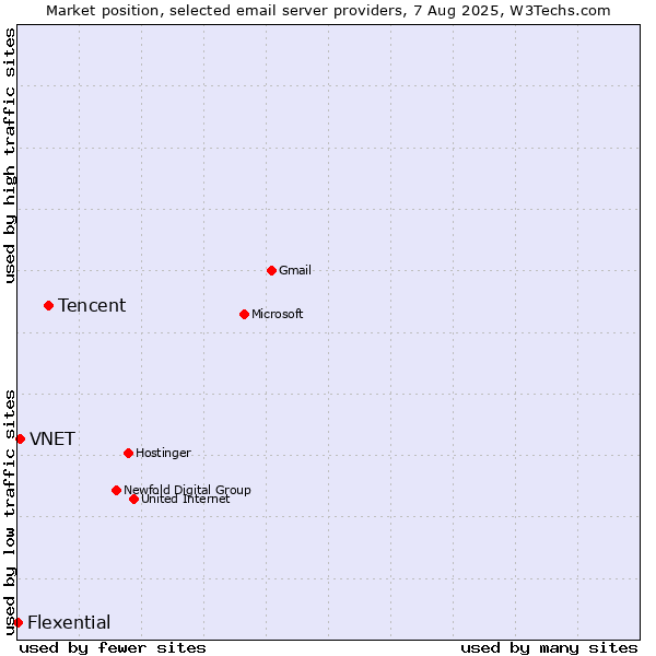 Market position of Tencent vs. VNET vs. Flexential