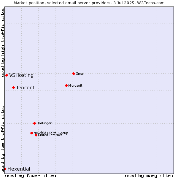 Market position of Tencent vs. VSHosting vs. Flexential