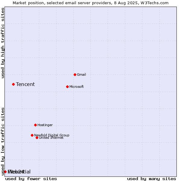 Market position of Tencent vs. Web24 vs. Flexential