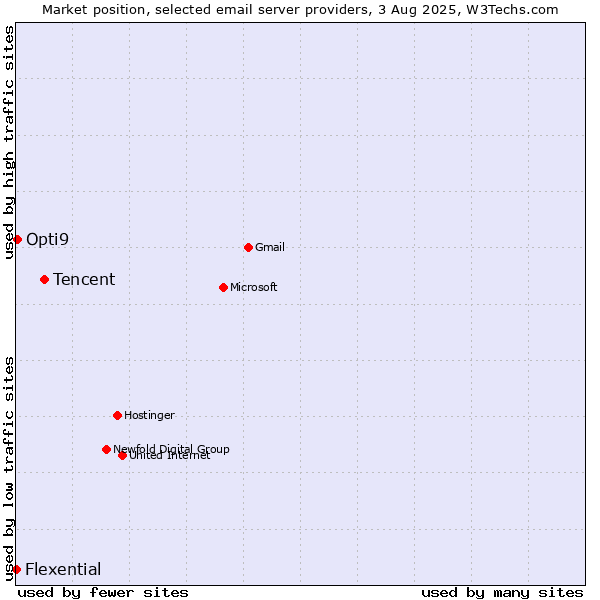 Market position of Tencent vs. Opti9 vs. Flexential