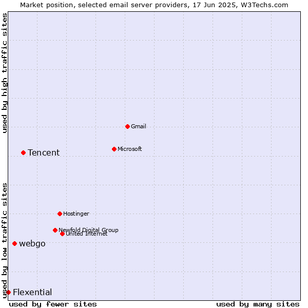 Market position of Tencent vs. webgo vs. Flexential