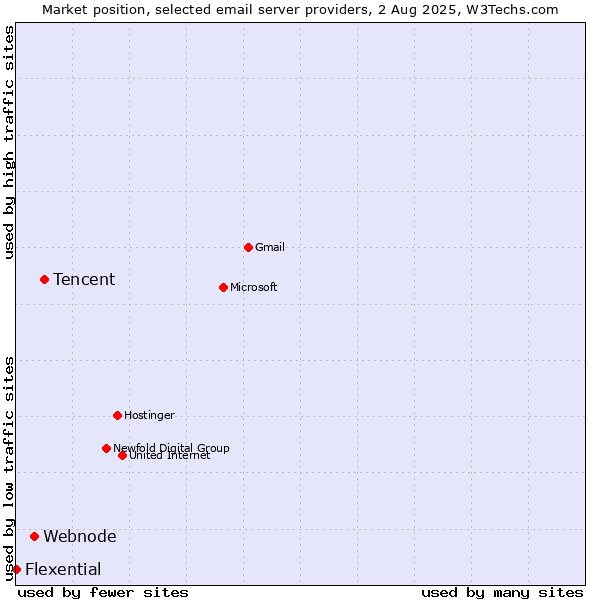 Market position of Tencent vs. Webnode vs. Flexential