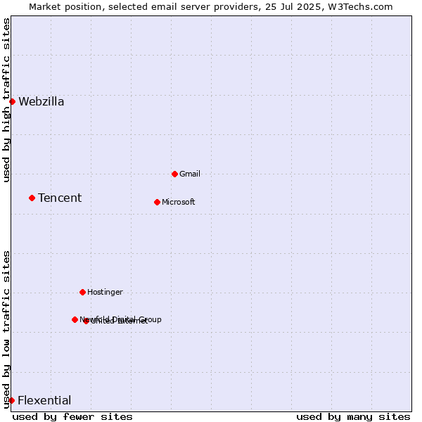 Market position of Tencent vs. Webzilla vs. Flexential