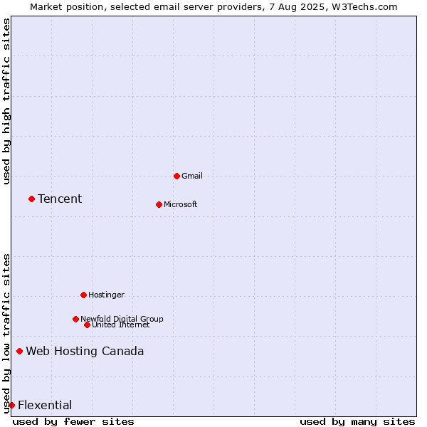 Market position of Tencent vs. Web Hosting Canada vs. Flexential