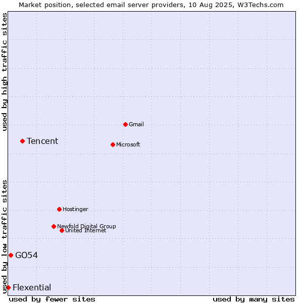 Market position of Tencent vs. GO54 vs. Flexential