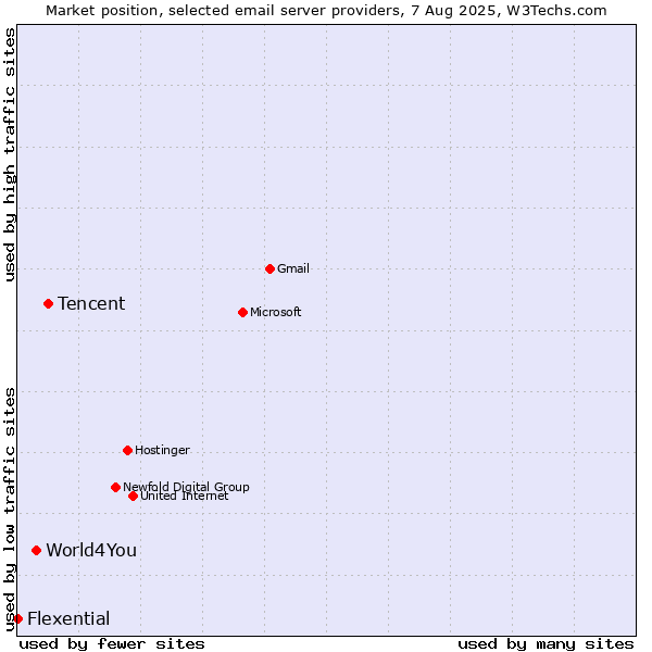 Market position of Tencent vs. World4You vs. Flexential
