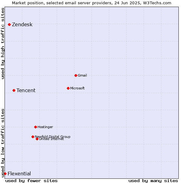 Market position of Tencent vs. Zendesk vs. Flexential