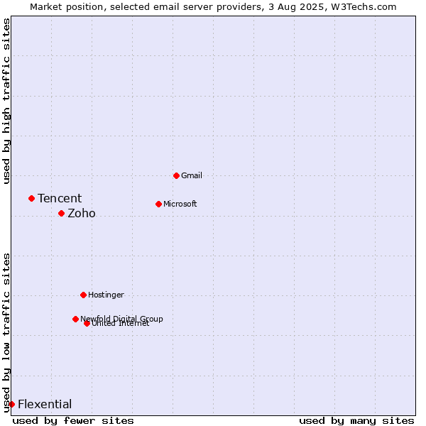 Market position of Zoho vs. Tencent vs. Flexential